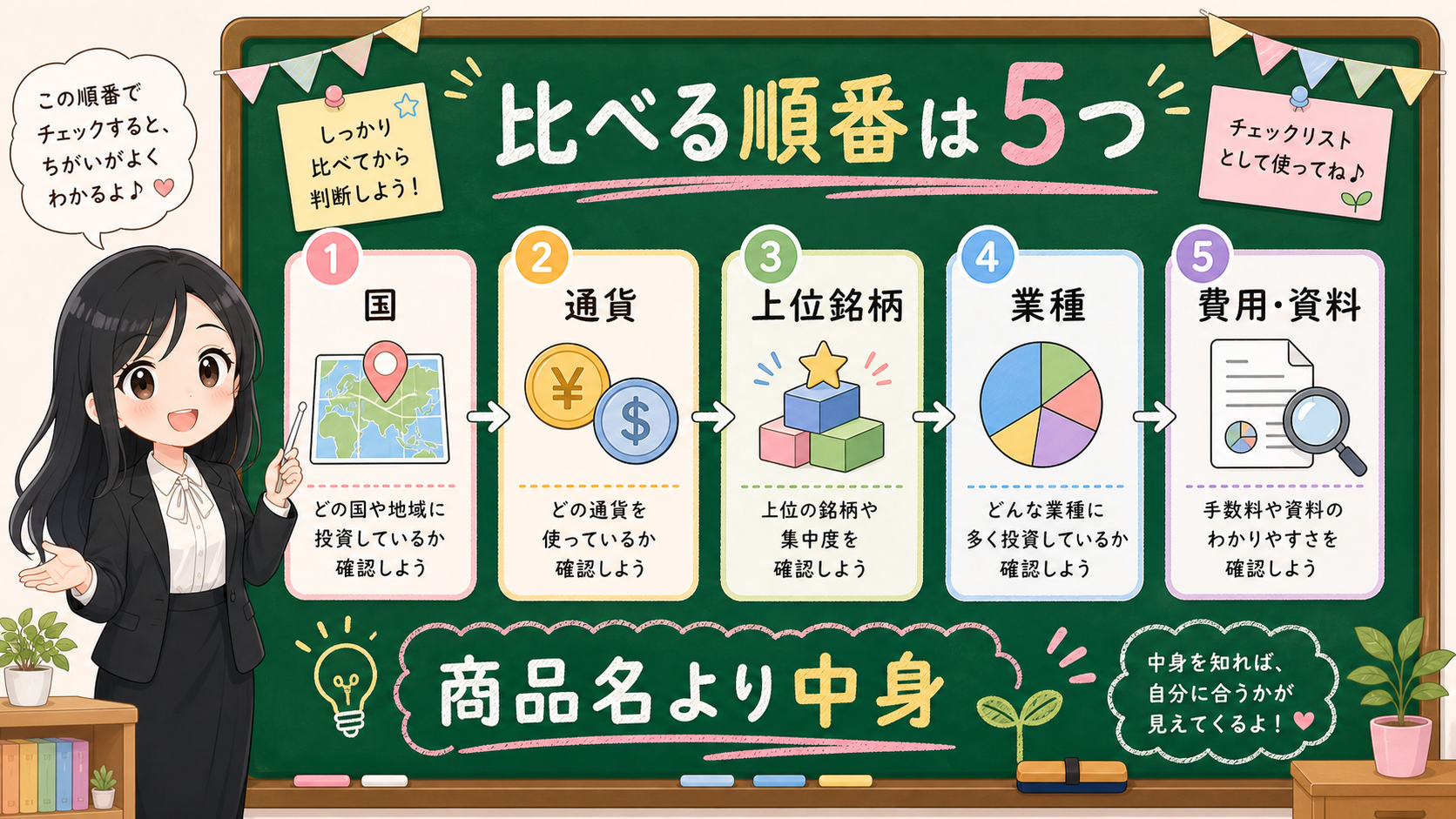 せかい先生が黒板で国、通貨、上位銘柄、業種、費用と資料の5つを順番に確認する図解