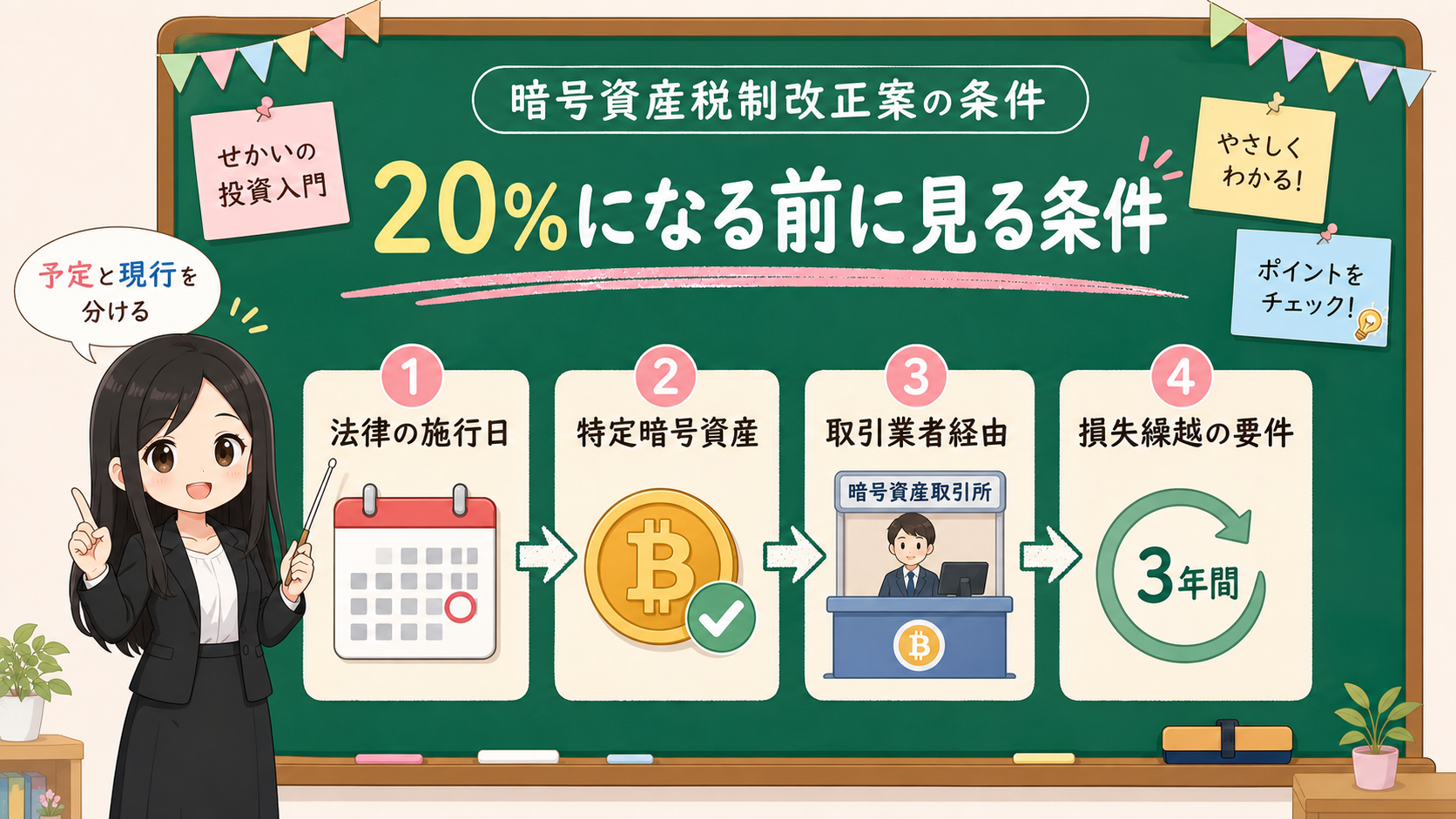 せかい先生が黒板で暗号資産税制改正案の条件として法律の施行日、特定暗号資産、取引業者経由、損失繰越の要件を説明する図解