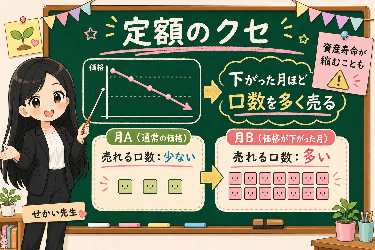 せかい先生が定額取り崩しでは基準価額が下がった月に同じ金額を作るためより多くの口数を売ることになる仕組みを説明する図解
