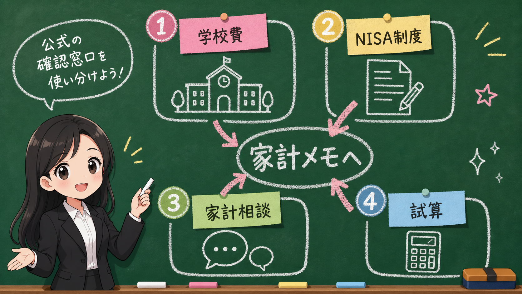 せかい先生が学校費、NISA制度、家計相談、試算を公式確認して家計メモへ落とす黒板図解