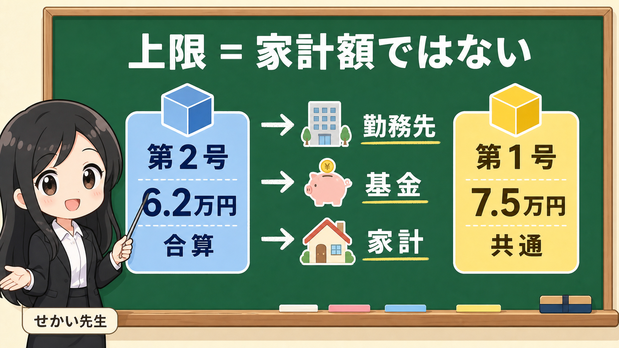 せかい先生がiDeCoの6.2万円と7.5万円を家計額ではなく合算上限、共通上限として説明する図解