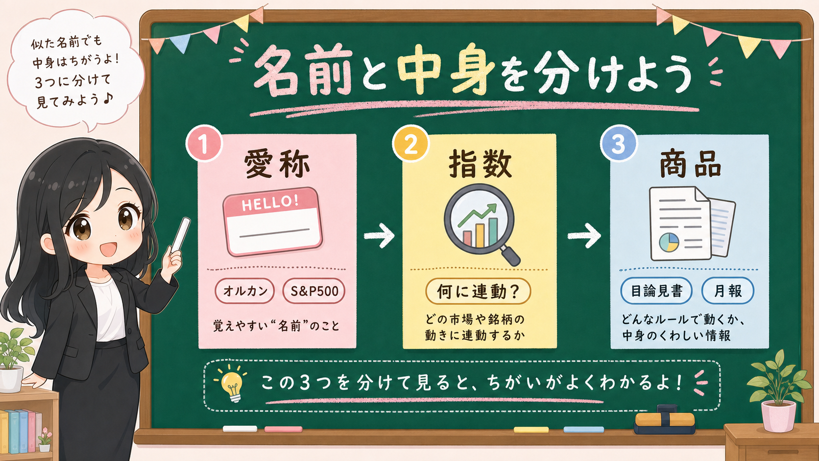 せかい先生が黒板で愛称、指数、商品を3つに分けて説明する図解