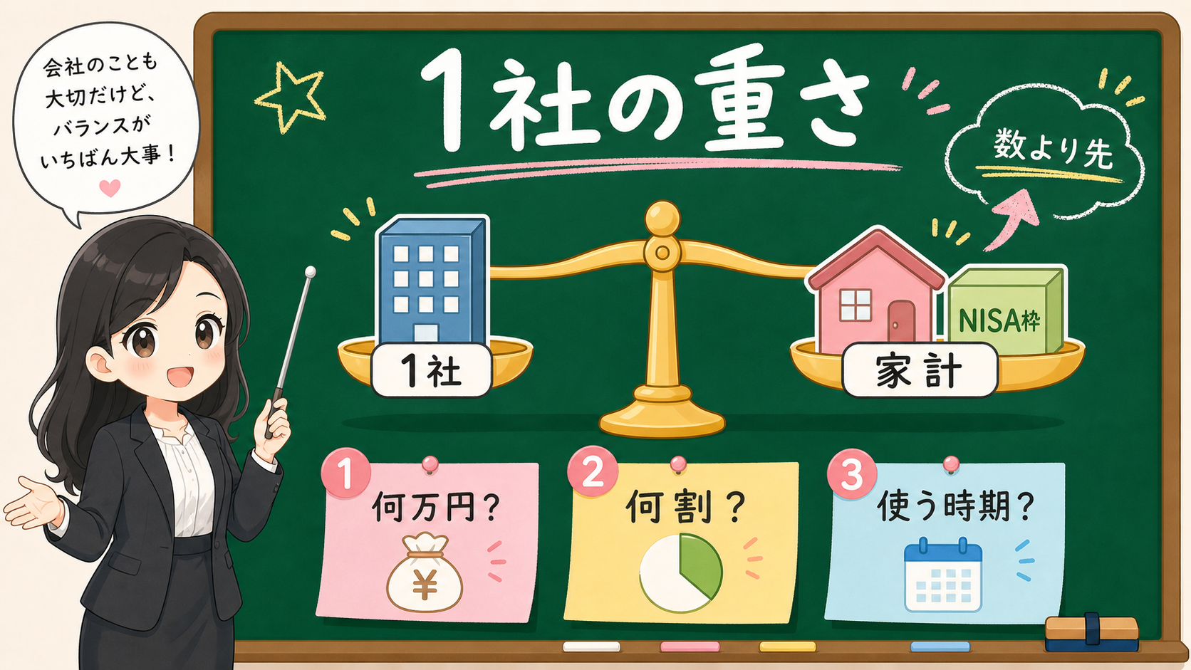 せかい先生が黒板で1社の重さを、家計とNISA枠とのバランスで説明する図解