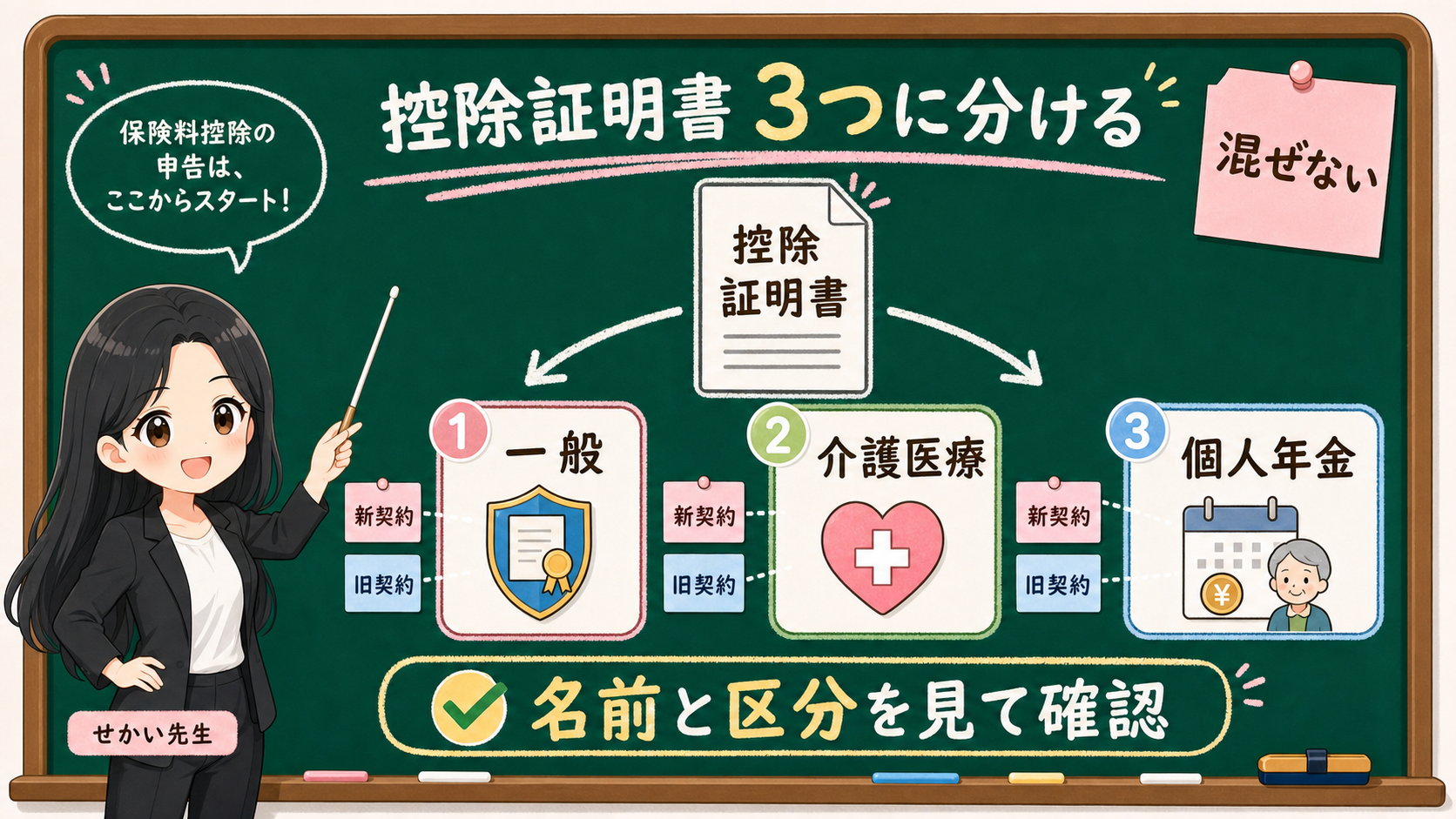 せかい先生が控除証明書を一般、介護医療、個人年金の3区分と新契約、旧契約に分けて説明する図解