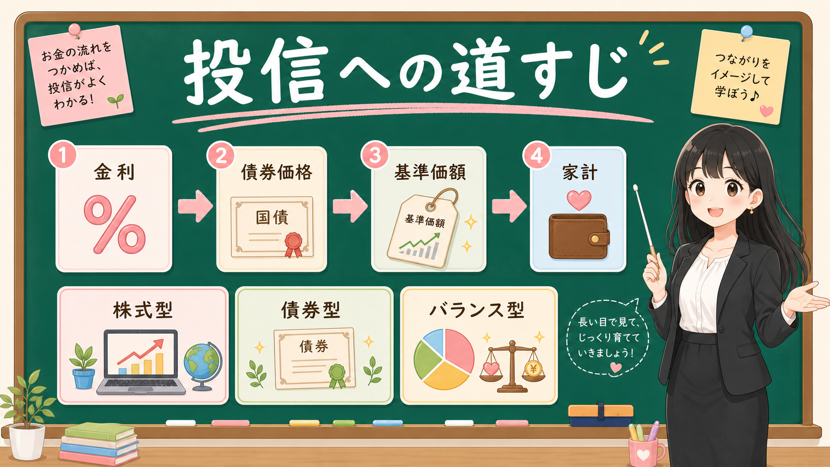 せかい先生が黒板で金利、債券価格、基準価額、家計への道すじを説明する図解