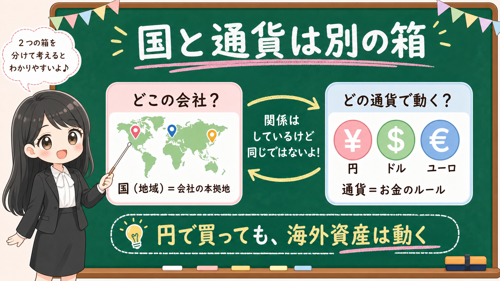 せかい先生が黒板で国と通貨は別の箱だと説明する図解