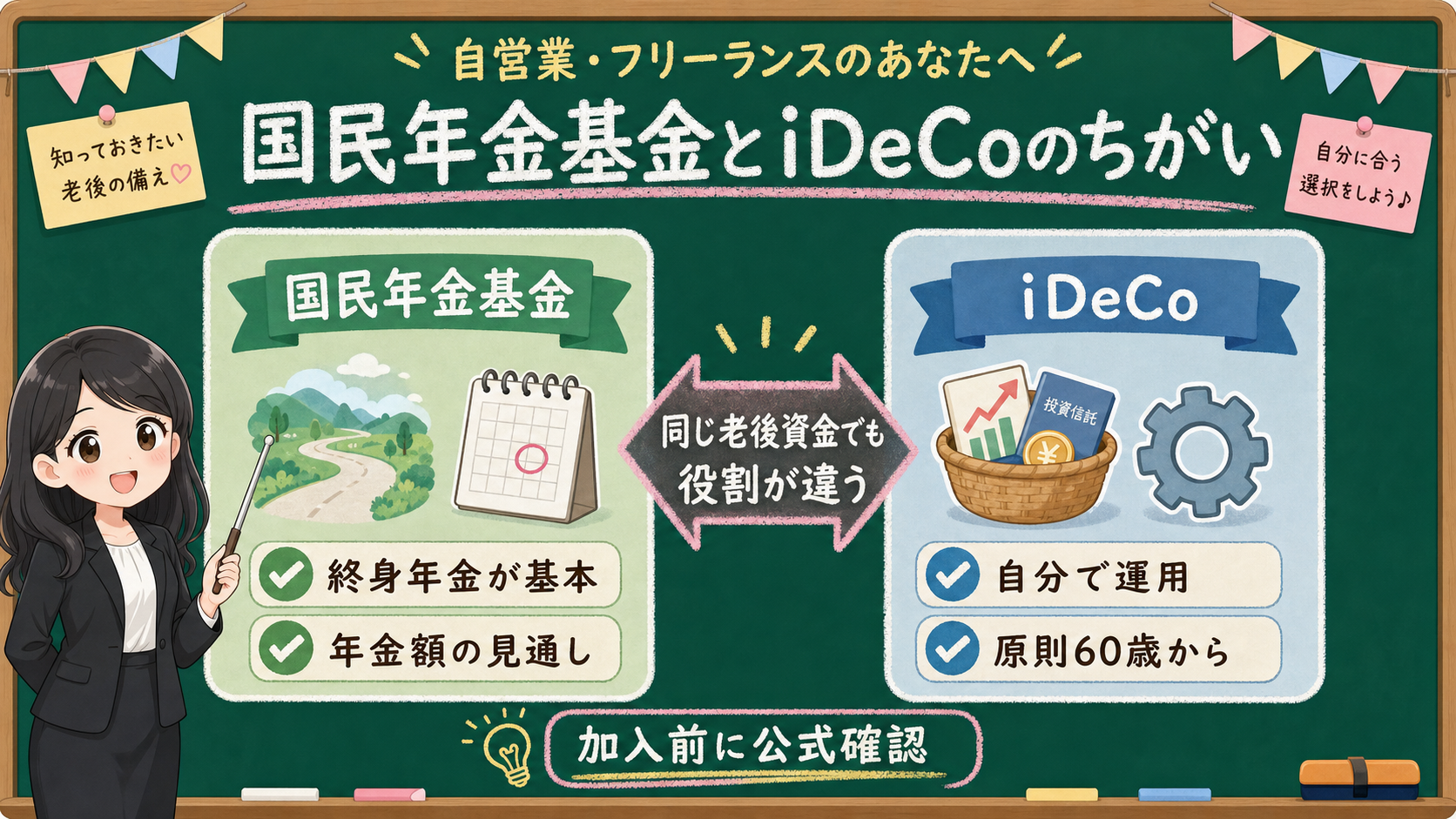 せかい先生が黒板で国民年金基金とiDeCoの役割の違いを説明する図解