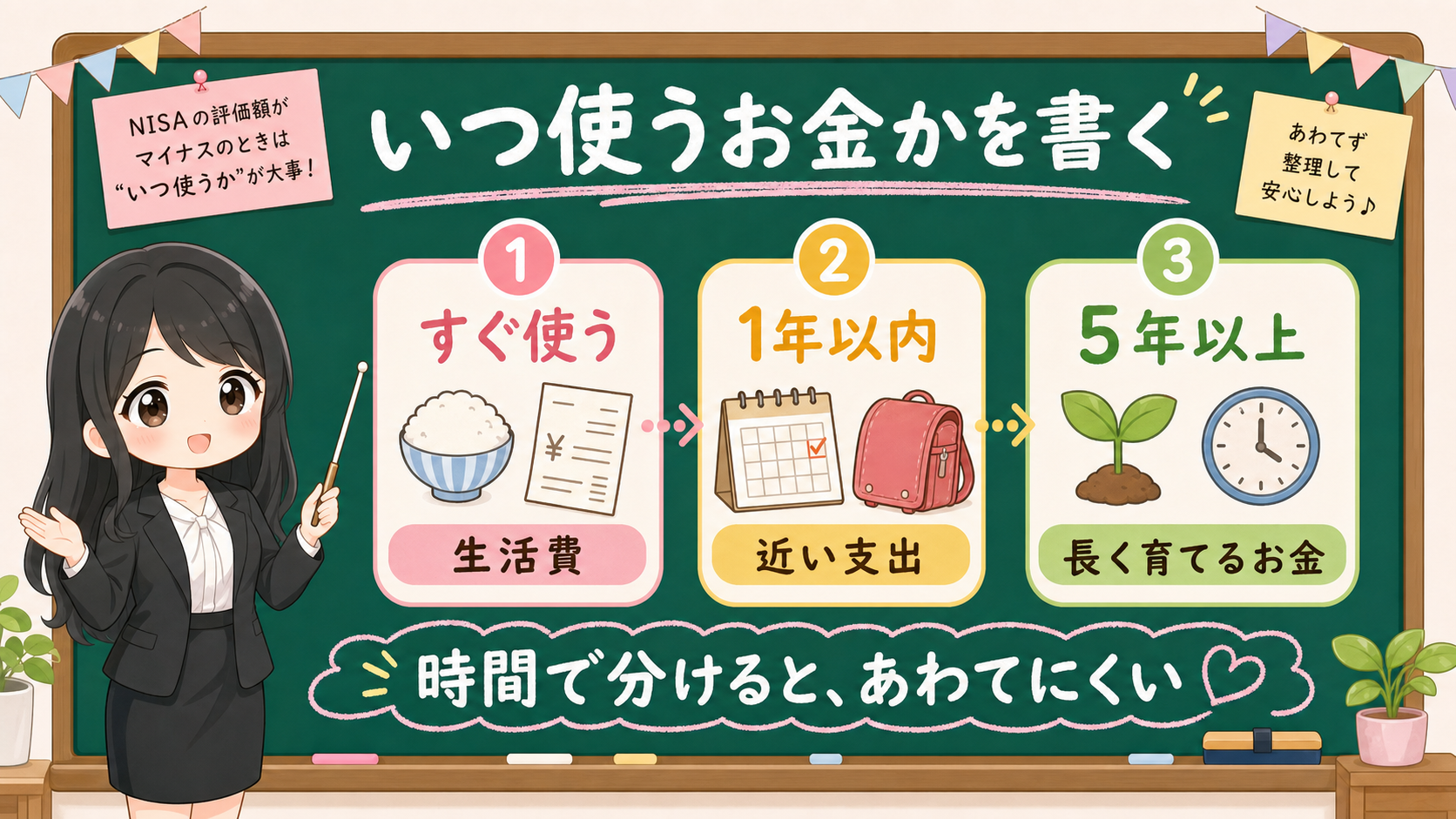 せかい先生が黒板でNISA評価額がマイナスの時に使う時期をすぐ使う、1年以内、5年以上に分ける図解