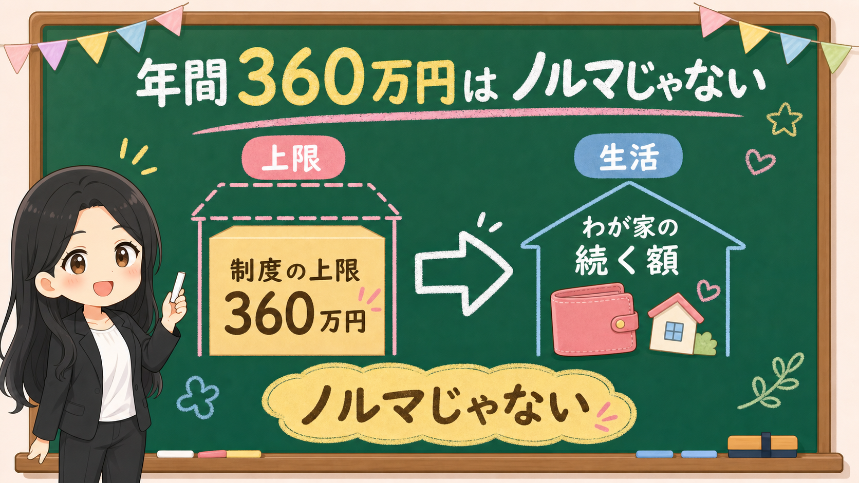 せかい先生が新NISAの年間360万円を制度上限として、家計の続く金額と分ける黒板図解