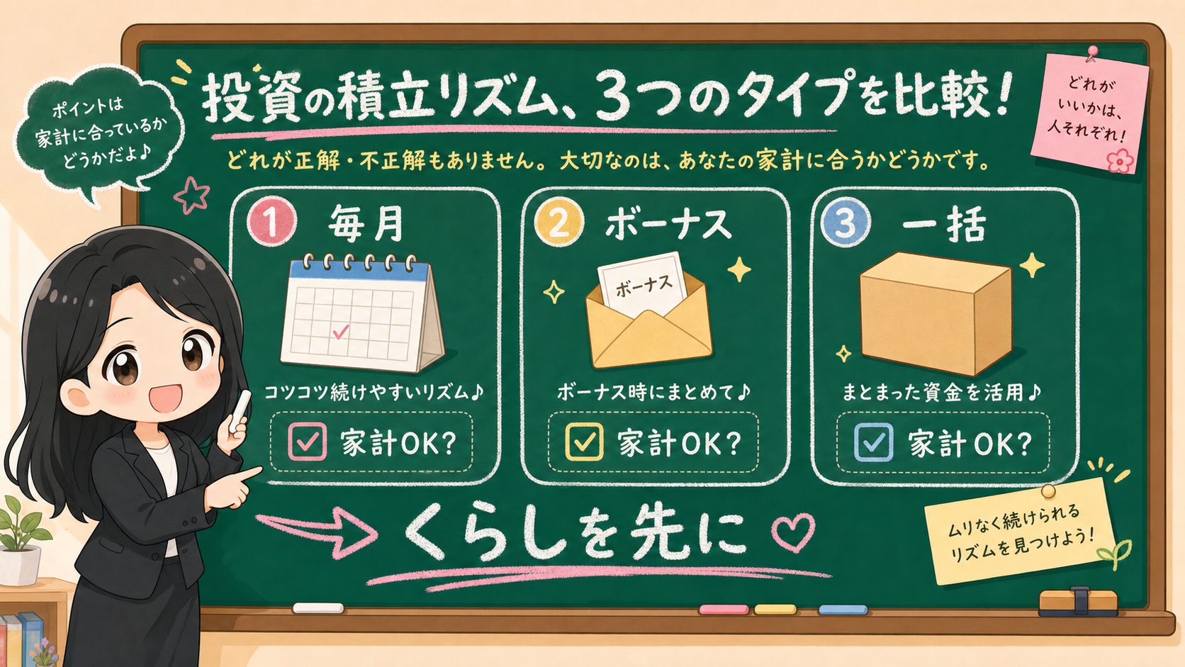 せかい先生が毎月積立、ボーナス追加、一括投入の3つのリズムを家計OKかで比べる黒板図解