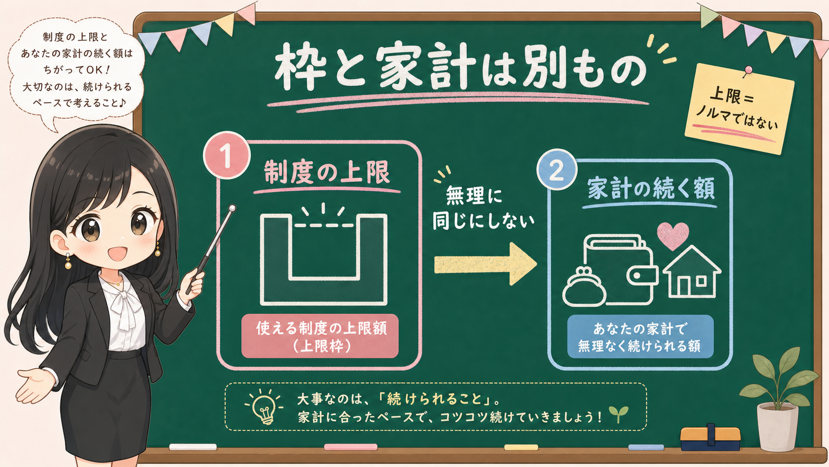 せかい先生が制度の上限と家計の続く額を別ものとして説明する黒板図解