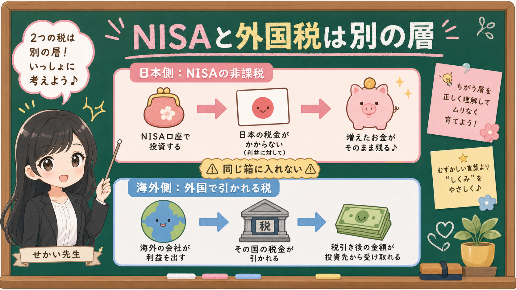 せかい先生が黒板で、日本側のNISA非課税と海外側で引かれる外国税を二層に分けて説明する図解
