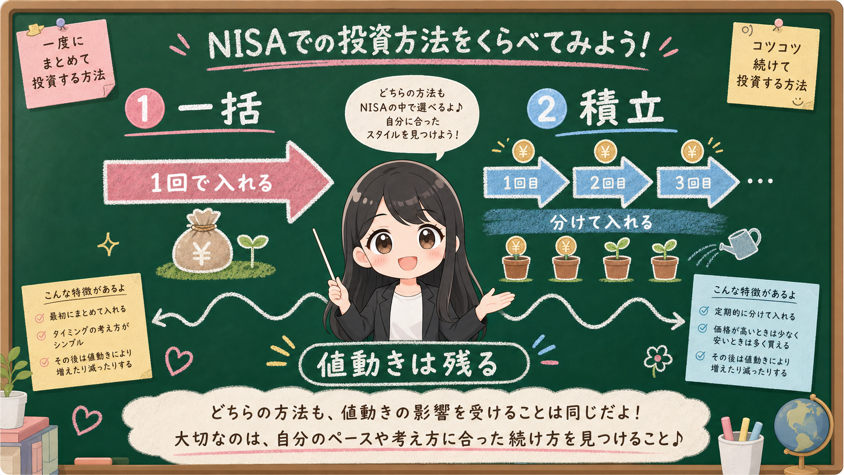 せかい先生が黒板でNISAの一括投資と積立を、1回で入れる方法と分けて入れる方法に分け、どちらも値動きは残ると説明する図解