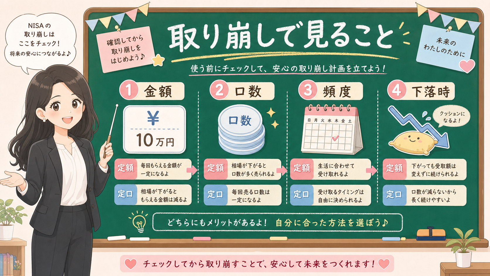 せかい先生が黒板でNISAの取り崩し時に見る金額、口数、頻度、下落時を説明する図解