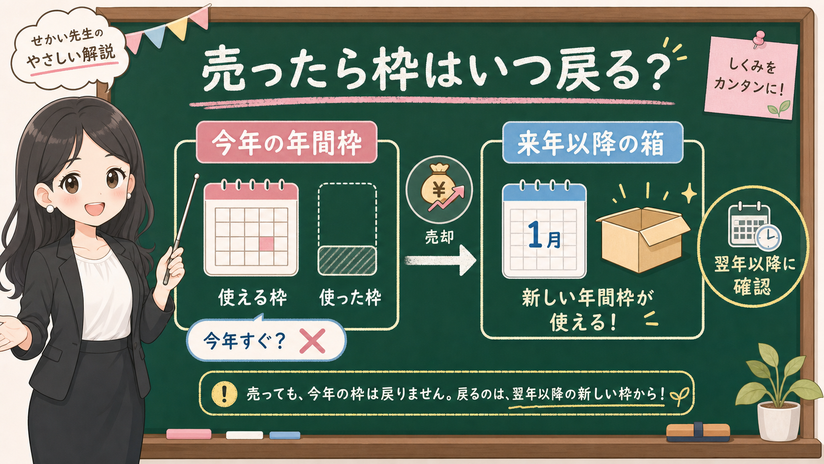 せかい先生が黒板でNISAを売った後に今年の年間投資枠と翌年以降の非課税保有限度額を分ける図解