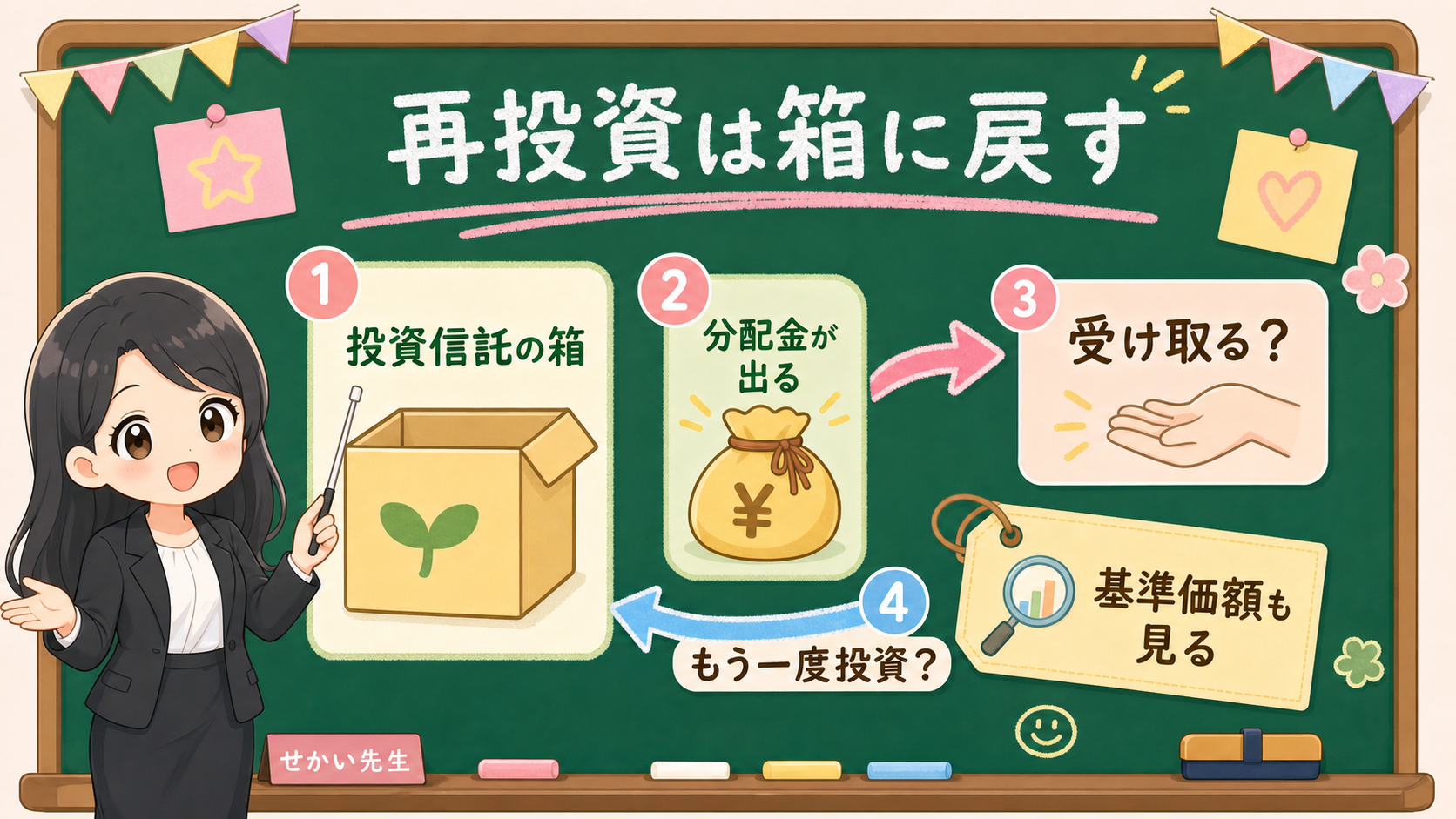 せかい先生が黒板で分配金を受け取るか投資信託の箱へ戻すかを説明する図解