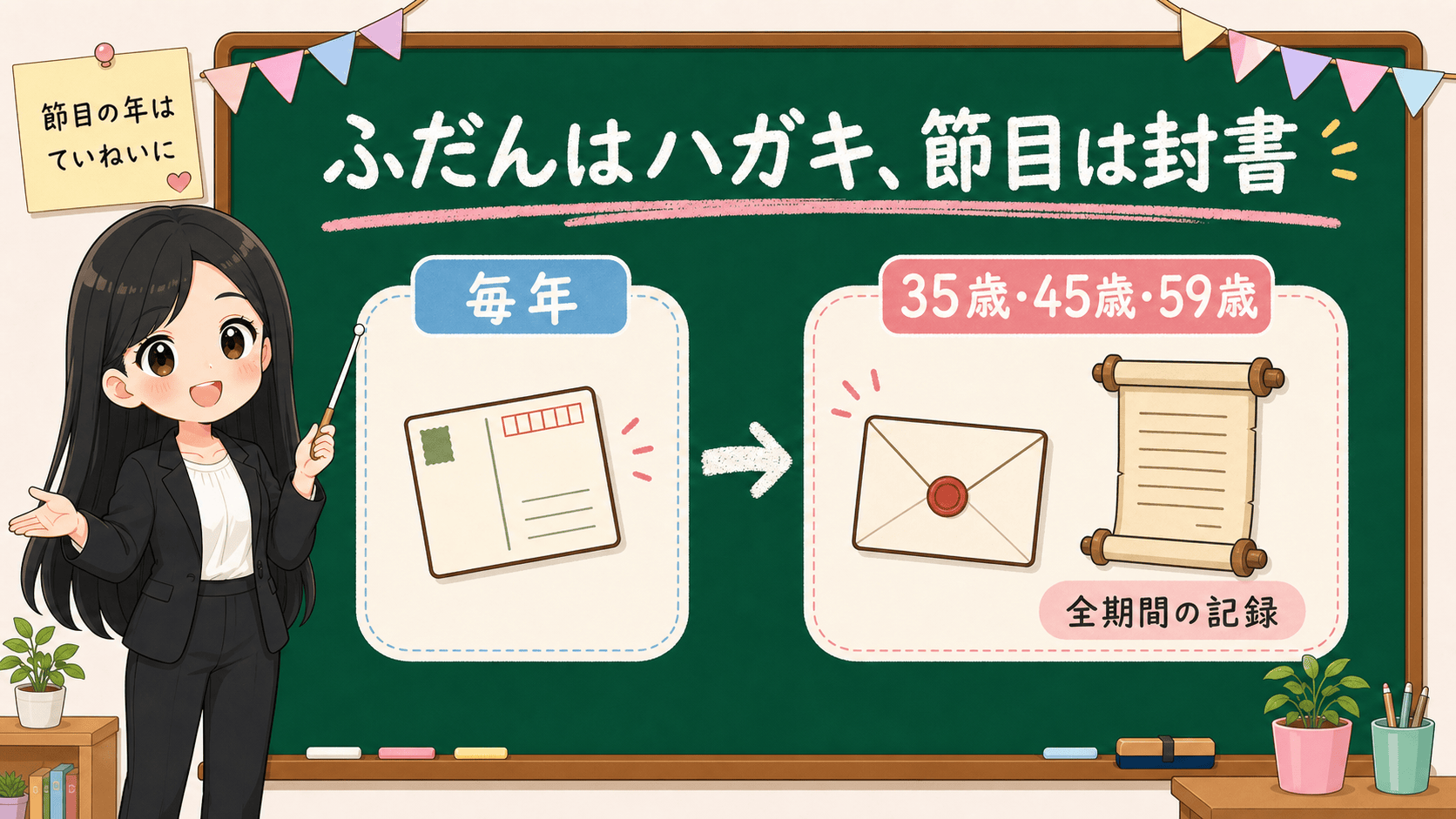 せかい先生がハガキで届く通常年と、35歳45歳59歳に封書で届く節目の年の違いを説明する図解