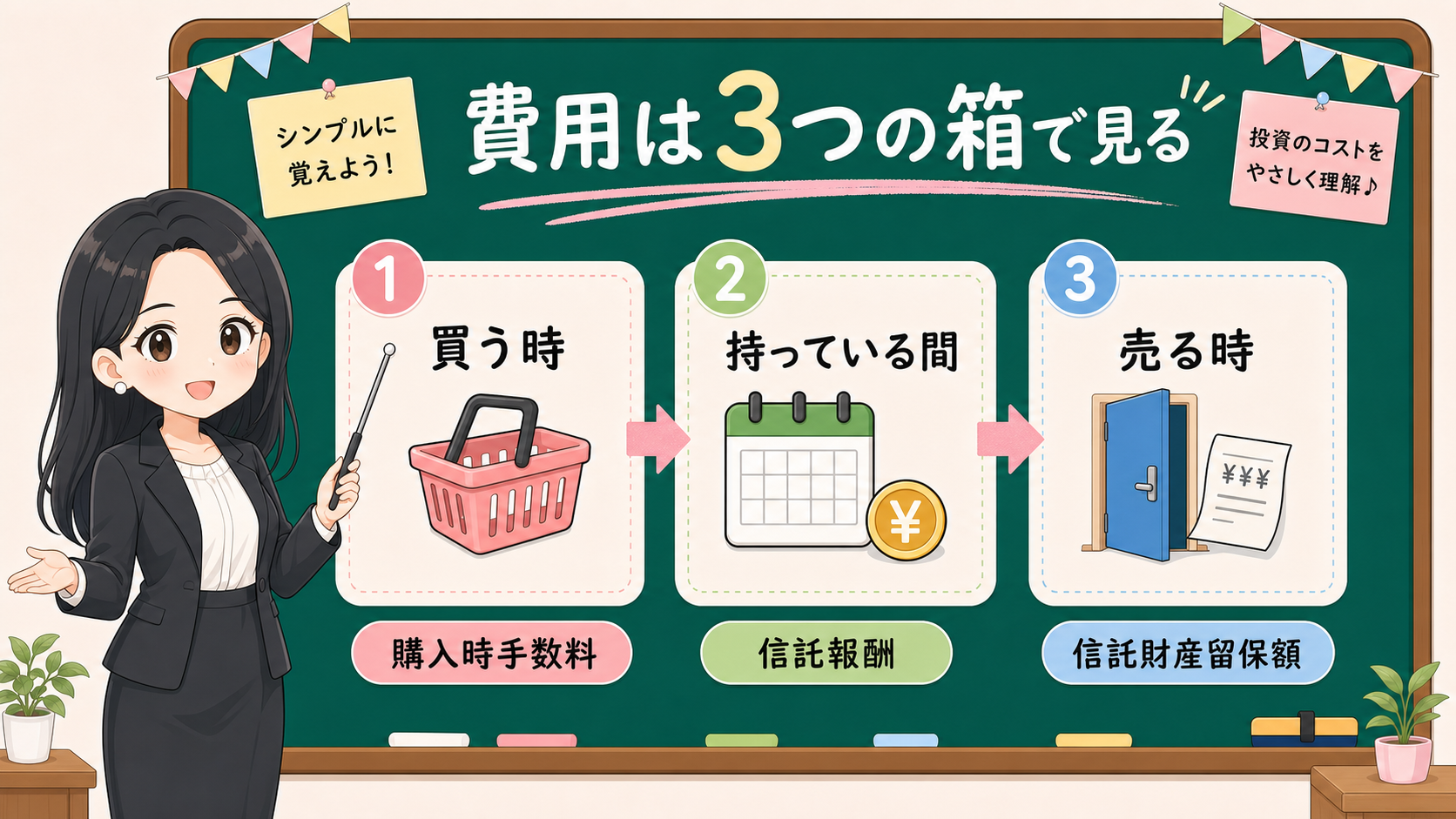 せかい先生が黒板で投資信託の費用を買う時、持っている間、売る時の3つに分けて説明する図解