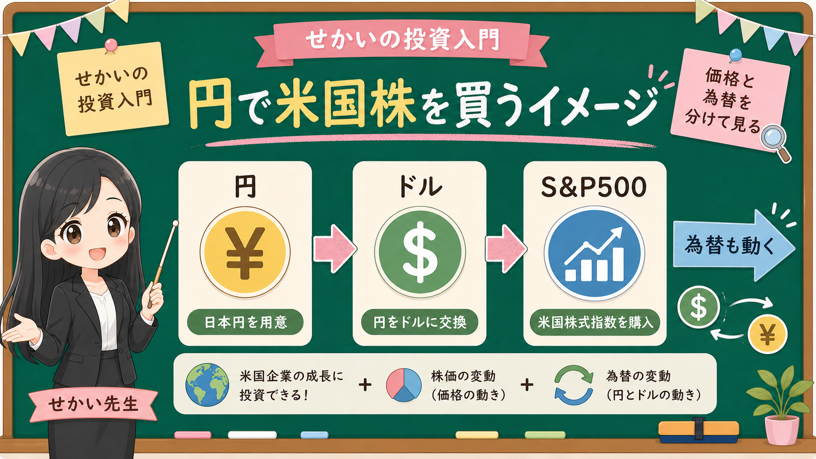 せかい先生が黒板で円、ドル、S&P500、為替も動くという流れを説明する図解